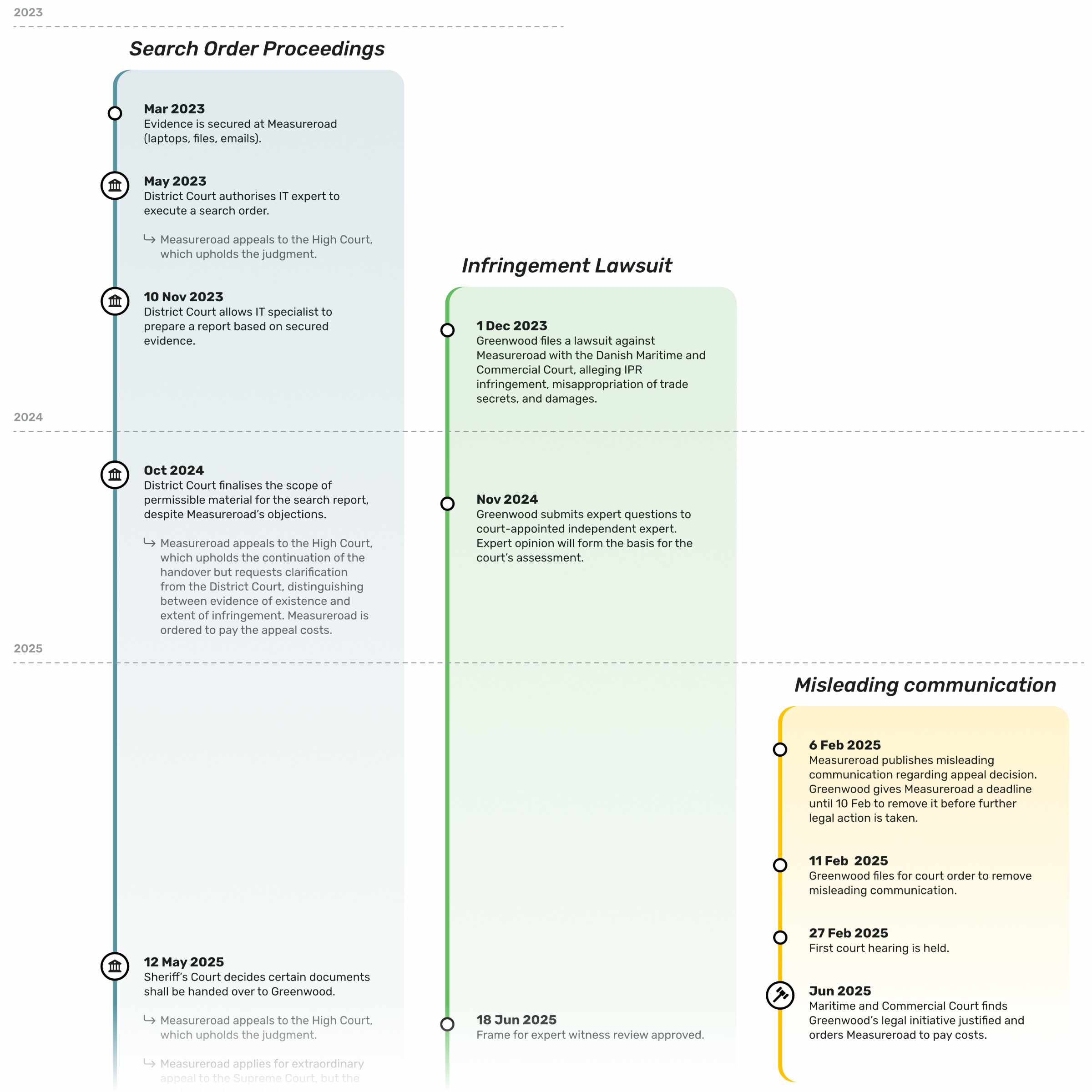 Overview of legal proceedings against MeasureRoad ApS