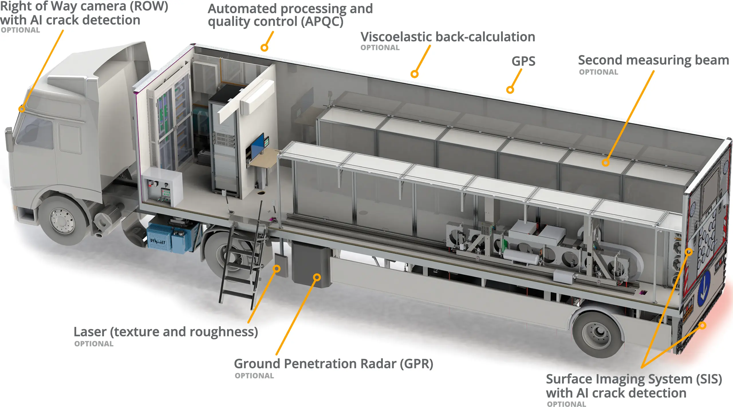 Traffic Speed Deflectometer (TSD) measurement vehicle diagram showing subsystems including GPR, SIS, ROW camera and APQC